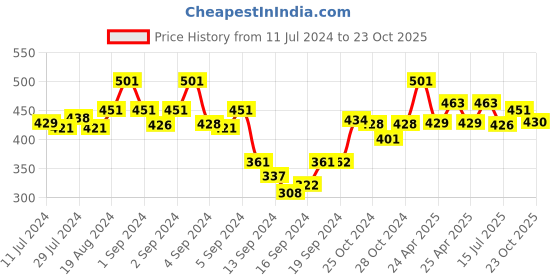 ajio.com dollar Men Pack of 5 Ankle-Length Socks with Ribbed Hem dollar Price History Graph from 11 Jul 2024 to 23 Oct 2025