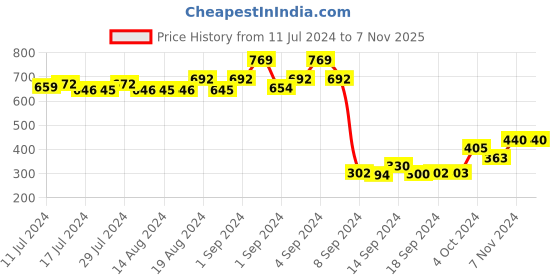 ajio.com dollar Men Pack of 5 Striped Ankle-Length Socks dollar Price History Graph from 11 Jul 2024 to 6 Nov 2025