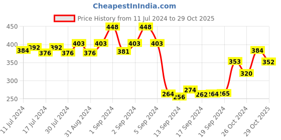 ajio.com dollar Men Pack of 5 Striped Ankle-Length Socks dollar Price History Graph from 11 Jul 2024 to 29 Oct 2025