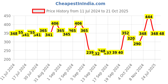 ajio.com dollar Men Pack of 5 Striped Ankle-Length Socks dollar Price History Graph from 11 Jul 2024 to 19 Oct 2025