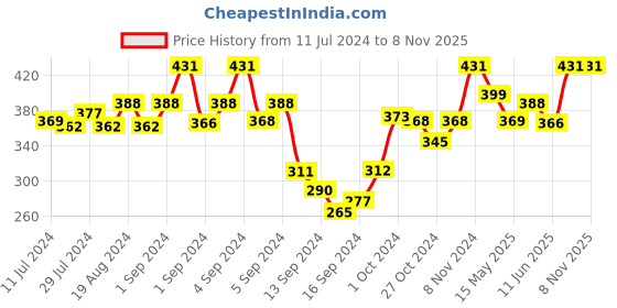 ajio.com dollar Men Pack of 5 Striped Mid-Calf Length Socks dollar Price History Graph from 11 Jul 2024 to 7 Nov 2025