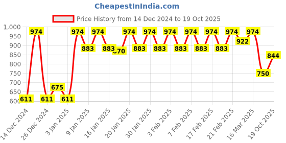 ajio.com dollar Men Printed Sweatshirt dollar Price History Graph from 14 Dec 2024 to 19 Oct 2025