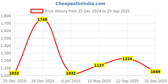 ajio.com dollar Men Regular Fit Jacket dollar Price History Graph from 25 Dec 2024 to 25 Sep 2025