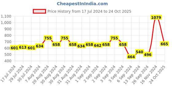 ajio.com dollar Men Regular Fit Raincoat dollar Price History Graph from 17 Jul 2024 to 24 Oct 2025