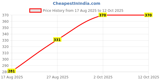 ajio.com dollar Men Regular Fit Sleeveless Vest dollar Price History Graph from 17 Aug 2025 to 12 Oct 2025
