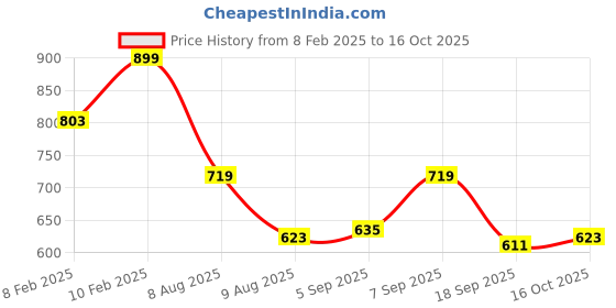 ajio.com dollar Men Regular Fit Zip-Front Jacket dollar Price History Graph from 8 Feb 2025 to 16 Oct 2025