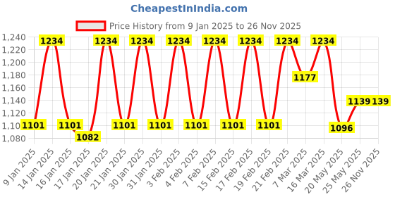ajio.com dollar Men Regular FitJacket dollar Price History Graph from 9 Jan 2025 to 26 Nov 2025
