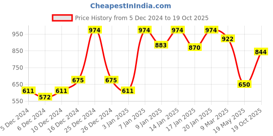 ajio.com dollar Men Sweat shirt dollar Price History Graph from 5 Dec 2024 to 19 Oct 2025