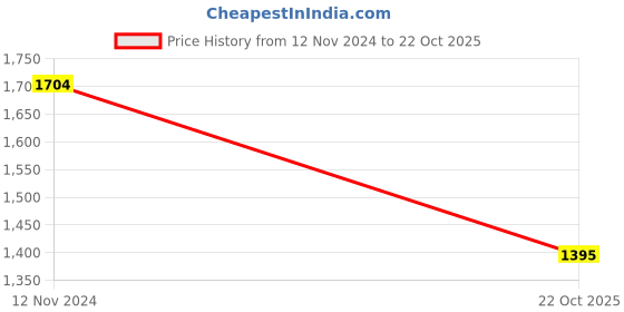 ajio.com dollar Men's Self-design Bomber Jacket dollar Price History Graph from 12 Nov 2024 to 22 Oct 2025