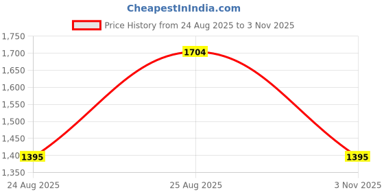 ajio.com dollar Men's Self-design Bomber Jacket dollar Price History Graph from 24 Aug 2025 to 3 Nov 2025