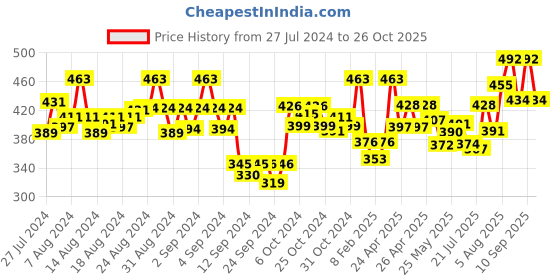 ajio.com dollar missy Basic Ankle Length Leggings dollar missy Price History Graph from 27 Jul 2024 to 26 Oct 2025