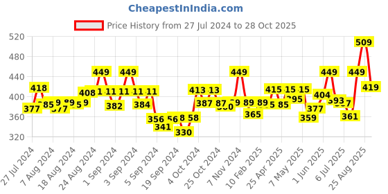 ajio.com dollar missy Basic Leggings with Textured Pattern dollar missy Price History Graph from 27 Jul 2024 to 28 Oct 2025