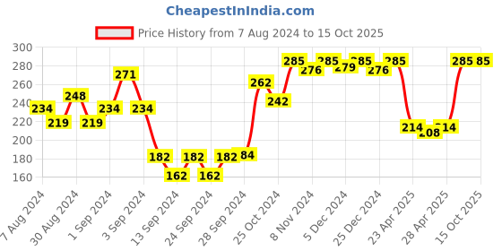 ajio.com dollar missy Camisole with Adjustable Straps dollar missy Price History Graph from 7 Aug 2024 to 15 Oct 2025