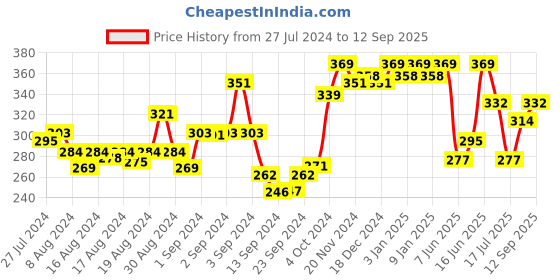 ajio.com dollar missy Full-Coverage Non-Padded Bra dollar missy Price History Graph from 27 Jul 2024 to 12 Sep 2025