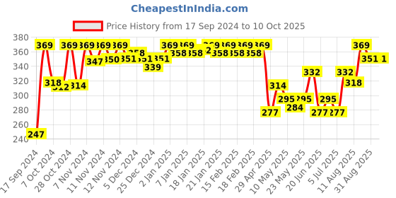 ajio.com dollar missy Full-Coverage Non-Padded Bra dollar missy Price History Graph from 17 Sep 2024 to 9 Oct 2025