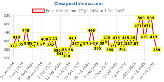 ajio.com dollar missy Full Length Leggings with Elasticated Waistband dollar missy Price History Graph from 27 Jul 2024 to 1 Dec 2025