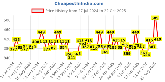 ajio.com dollar missy Leggings with Elasticated Waist dollar missy Price History Graph from 27 Jul 2024 to 22 Oct 2025