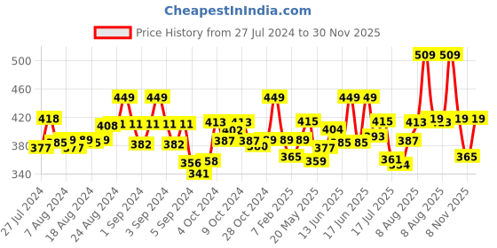ajio.com dollar missy Leggings with Elasticated Waist dollar missy Price History Graph from 27 Jul 2024 to 30 Nov 2025