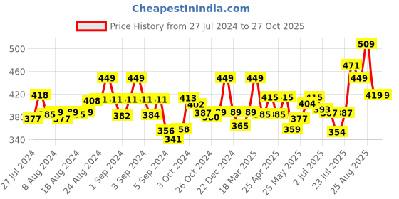 ajio.com dollar missy Leggings with Elasticated Waist dollar missy Price History Graph from 27 Jul 2024 to 27 Oct 2025