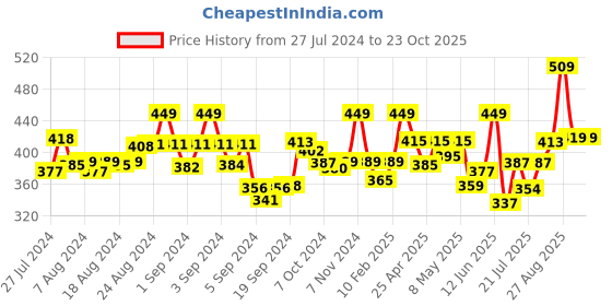 ajio.com dollar missy Leggings with Elasticated Waist dollar missy Price History Graph from 27 Jul 2024 to 23 Oct 2025