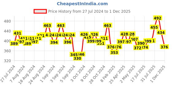 ajio.com dollar missy Leggings with Elasticated Waist dollar missy Price History Graph from 27 Jul 2024 to 1 Dec 2025
