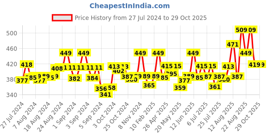 ajio.com dollar missy Leggings with Elasticated Waist dollar missy Price History Graph from 27 Jul 2024 to 29 Oct 2025