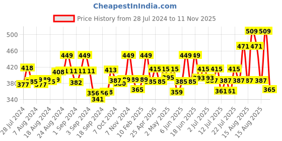ajio.com dollar missy Leggings with Elasticated Waist dollar missy Price History Graph from 28 Jul 2024 to 11 Nov 2025