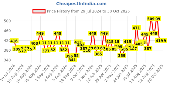 ajio.com dollar missy Leggings with Elasticated Waist dollar missy Price History Graph from 29 Jul 2024 to 29 Oct 2025
