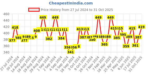 ajio.com dollar missy Leggings with Elasticated Waist dollar missy Price History Graph from 27 Jul 2024 to 31 Oct 2025