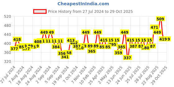ajio.com dollar missy Leggings with Elasticated Waist dollar missy Price History Graph from 27 Jul 2024 to 29 Oct 2025