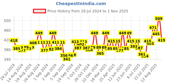 ajio.com dollar missy Leggings with Elasticated Waist dollar missy Price History Graph from 29 Jul 2024 to 1 Nov 2025