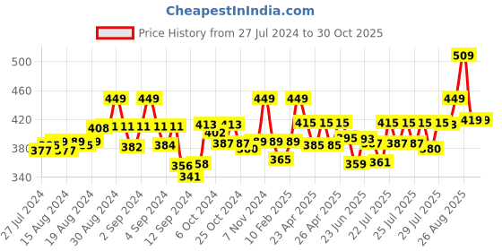 ajio.com dollar missy Leggings with Elasticated Waistband dollar missy Price History Graph from 27 Jul 2024 to 29 Oct 2025