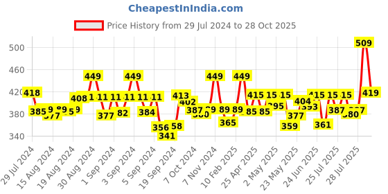 ajio.com dollar missy Leggings with Elasticated Waistband dollar missy Price History Graph from 29 Jul 2024 to 28 Oct 2025