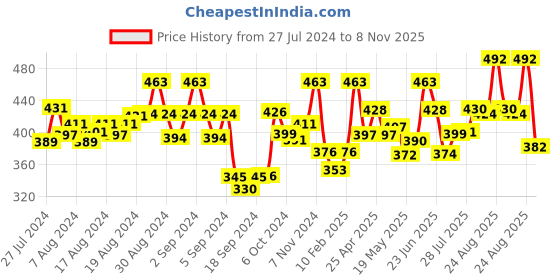 ajio.com dollar missy Leggings with Elasticated Waistband dollar missy Price History Graph from 27 Jul 2024 to 8 Nov 2025