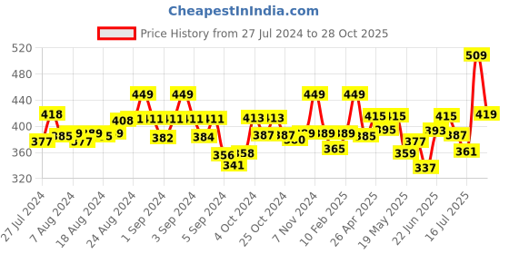 ajio.com dollar missy Leggings with Elasticated Waistband dollar missy Price History Graph from 27 Jul 2024 to 28 Oct 2025