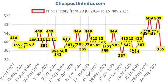 ajio.com dollar missy Leggings with Elasticated Waistband dollar missy Price History Graph from 29 Jul 2024 to 15 Nov 2025