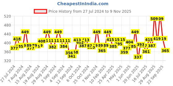 ajio.com dollar missy Leggings with Elasticated Waistband dollar missy Price History Graph from 27 Jul 2024 to 9 Nov 2025