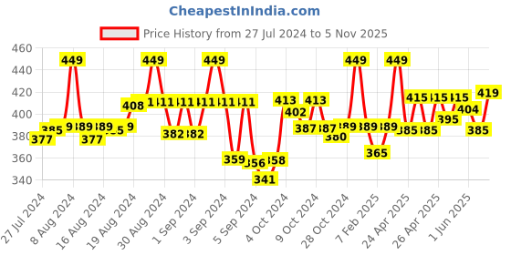 ajio.com dollar missy Leggings with Elasticated Waistband dollar missy Price History Graph from 27 Jul 2024 to 5 Nov 2025