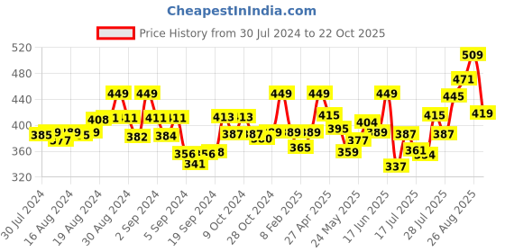 ajio.com dollar missy Leggings with Elasticated Waistband dollar missy Price History Graph from 30 Jul 2024 to 22 Oct 2025