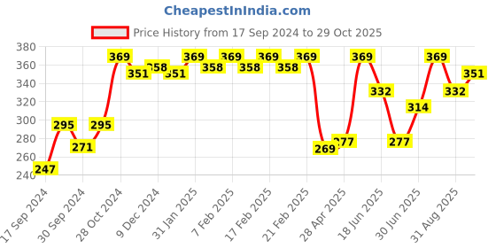 ajio.com dollar missy Non-Padded T-Shirt Bra dollar missy Price History Graph from 17 Sep 2024 to 29 Oct 2025