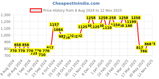 ajio.com dollar missy Pack of 10 Printed Hipster Panties dollar missy Price History Graph from 8 Aug 2024 to 12 Nov 2025