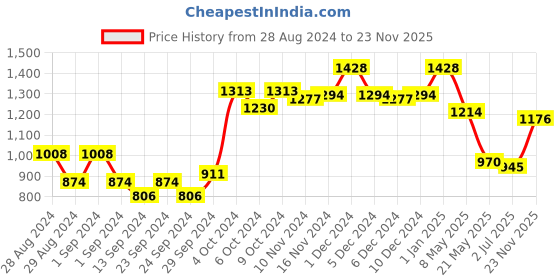 ajio.com dollar missy Pack of 10 Striped Hipsters dollar missy Price History Graph from 28 Aug 2024 to 23 Nov 2025