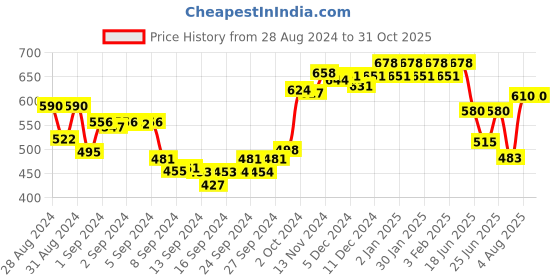 ajio.com dollar missy Pack of 2 Bras with Adjustable Straps dollar missy Price History Graph from 28 Aug 2024 to 30 Oct 2025