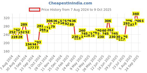 ajio.com dollar missy Pack of 2 Camisoles dollar missy Price History Graph from 7 Aug 2024 to 8 Oct 2025