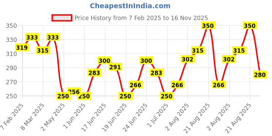 ajio.com dollar missy Pack of 2 Camisoles dollar missy Price History Graph from 7 Feb 2025 to 16 Nov 2025