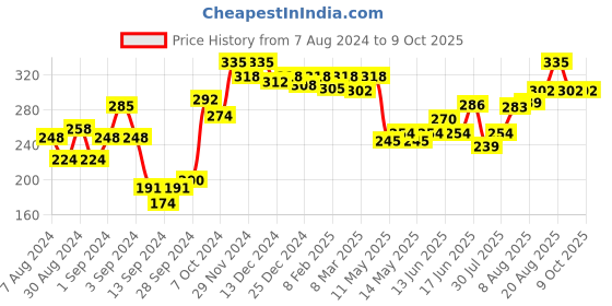 ajio.com dollar missy Pack of 2 Full-Coverage Bodyshorts dollar missy Price History Graph from 7 Aug 2024 to 9 Oct 2025