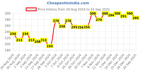 ajio.com dollar missy Pack of 2 Half-Coverage Hipsters dollar missy Price History Graph from 29 Aug 2024 to 24 Sep 2025
