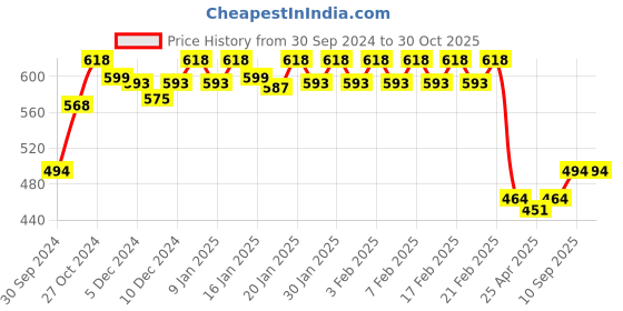 ajio.com dollar missy Pack of 2 Lightly-Padded Bras dollar missy Price History Graph from 30 Sep 2024 to 30 Oct 2025