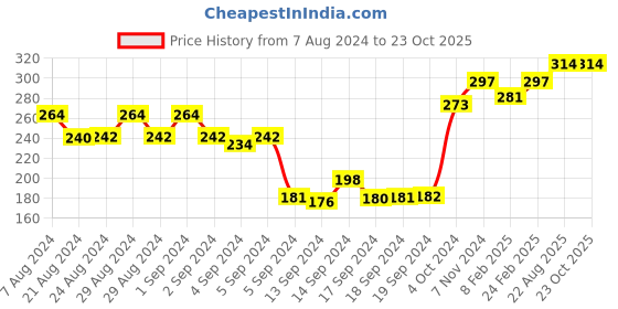 ajio.com dollar missy Pack of 2 Mid-Rise Shorts with Elasticated Waist dollar missy Price History Graph from 7 Aug 2024 to 23 Oct 2025