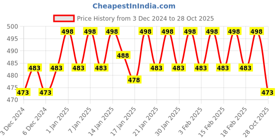 ajio.com dollar missy Pack of 2 Non-Padded Non-Wired Bras dollar missy Price History Graph from 3 Dec 2024 to 28 Oct 2025